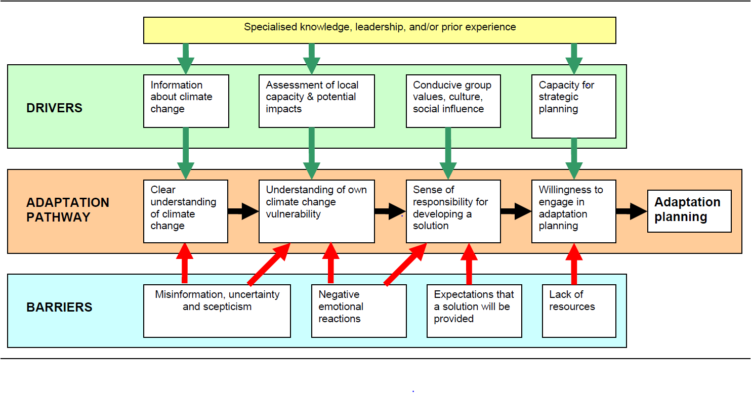 C2REST Theory of Change